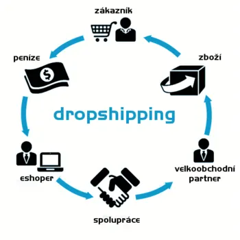 ikonické ztvárnění cyklu dropshippingu