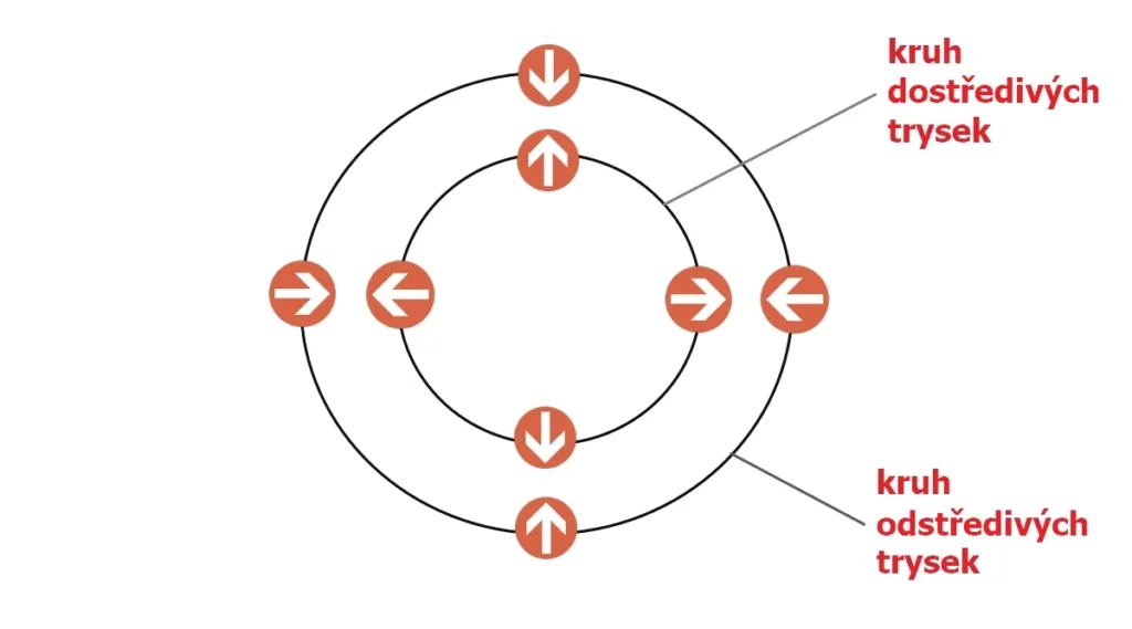 Kruhy umístění odstředivých a soustředivých trysek