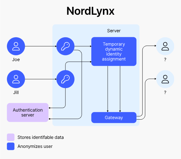 NordLynx k WireGuard přidává dvojitý NAT a dočasné dynamické identity, díky čemuž neukládá IP, ani identity uživatele - a eliminuje tak slabinu v anonymizaci WireGuard (Zdroj: NordVPN) schéma architektury protokolu NordLynx
