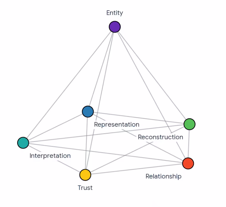 Connectome of the Digital Identity Process (DIO)