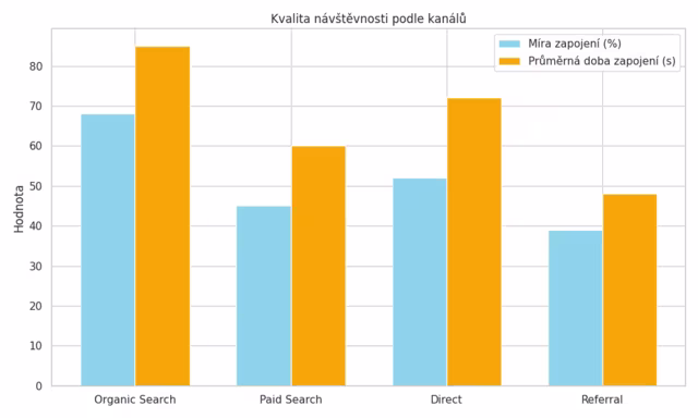 kvalita návštěvnosti podle kanálů